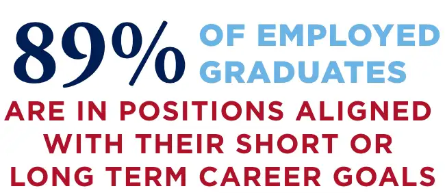 89% of employed graduates are in positions aligned with their short or long term career goals.