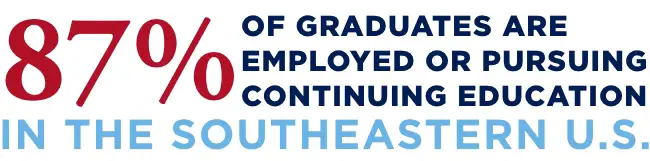 80% of graduates are employed or pursuing continuing education in the Southeastern U.S.