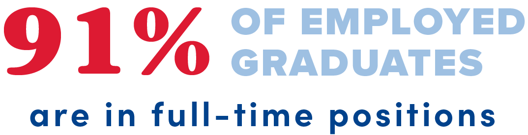 91% of employed graduates are in full time positions