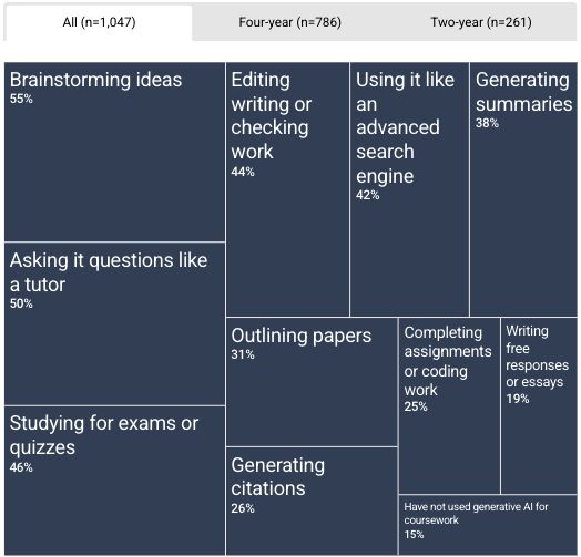 85% of students using AI