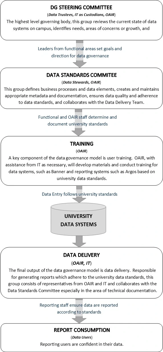 Data Governance Flow Chart