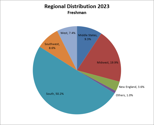 pie chart of the data displayed in the tables the the above accordion