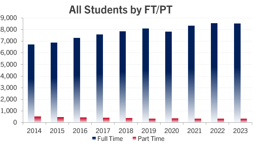 bar graph of the data displayed in above table