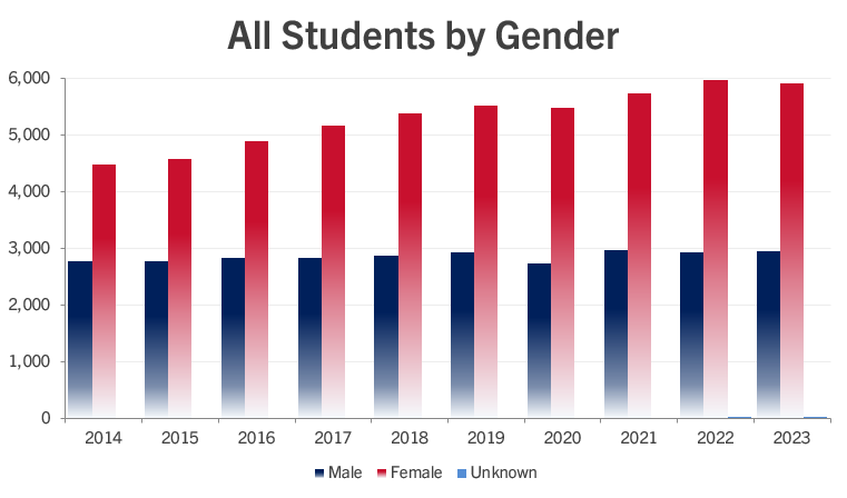 bar graph of the data displayed in above table