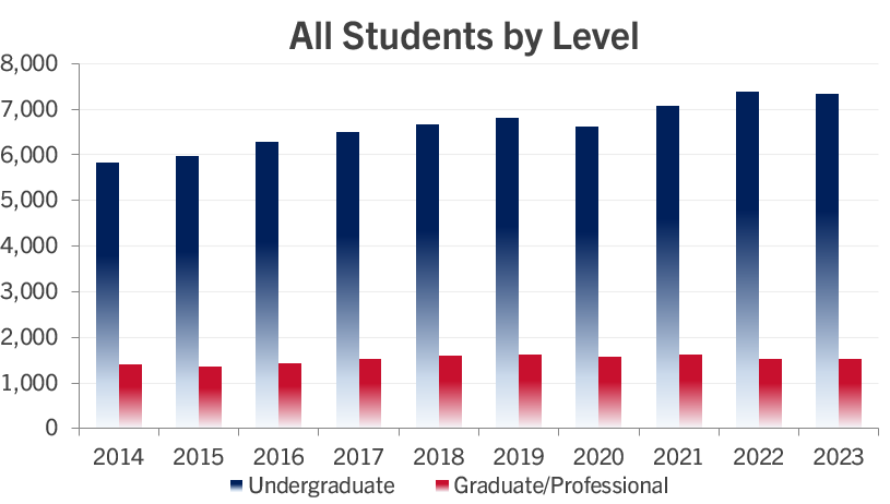 bar graph of the data displayed in above table