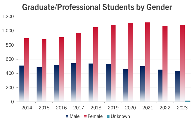 bar graph of the data displayed in above table