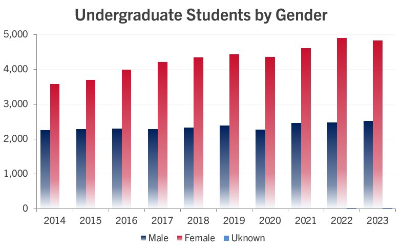 bar graph of the data displayed in above table