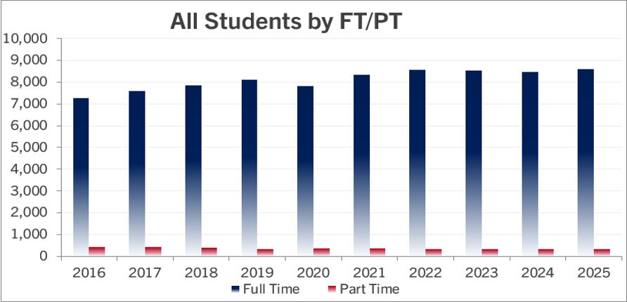 bar graph of the data displayed in above table
