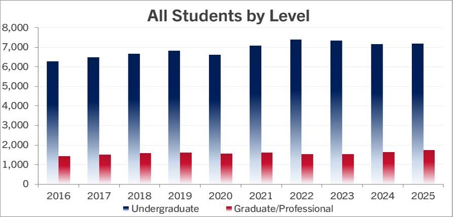 bar graph of the data displayed in above table