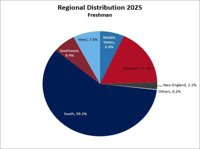 pie chart of the data displayed in the tables the the above accordion