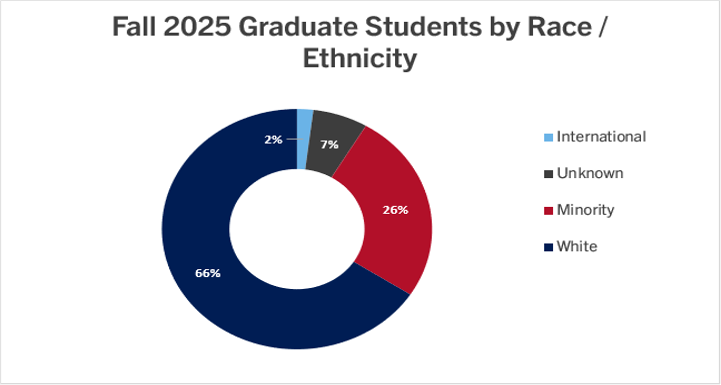 bar graph of the data displayed in above table