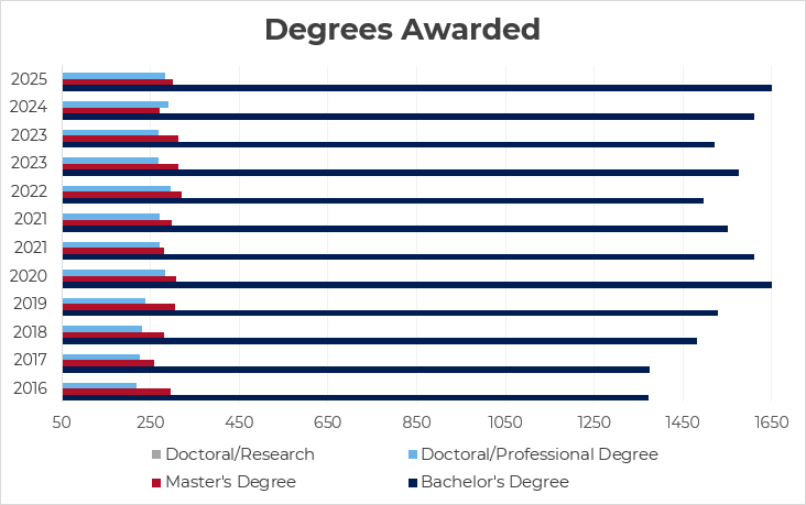 bar graph of the data displayed in above table