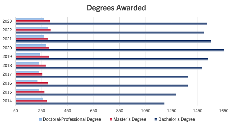 bar graph of the data displayed in above table