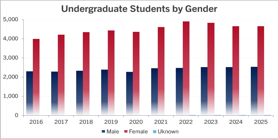 bar graph of the data displayed in above table