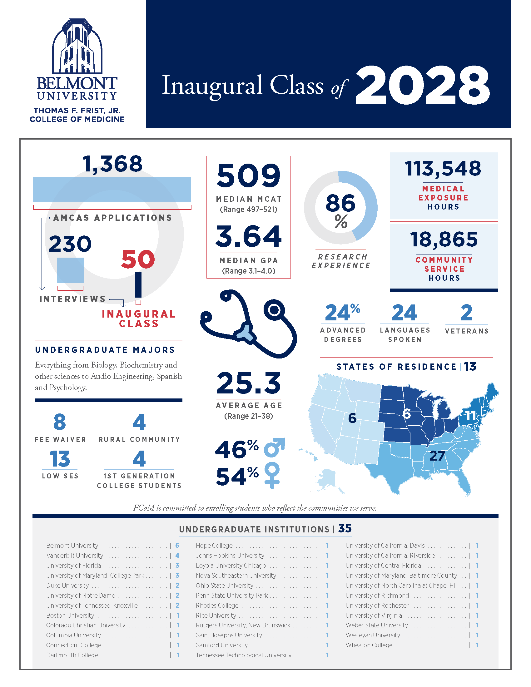 FCOM Class of 2028 Profile