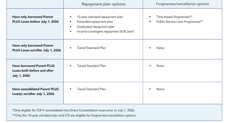 PLUS loan repayment plan chart