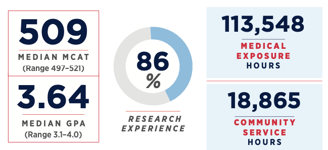 MCAT Scores, GPA